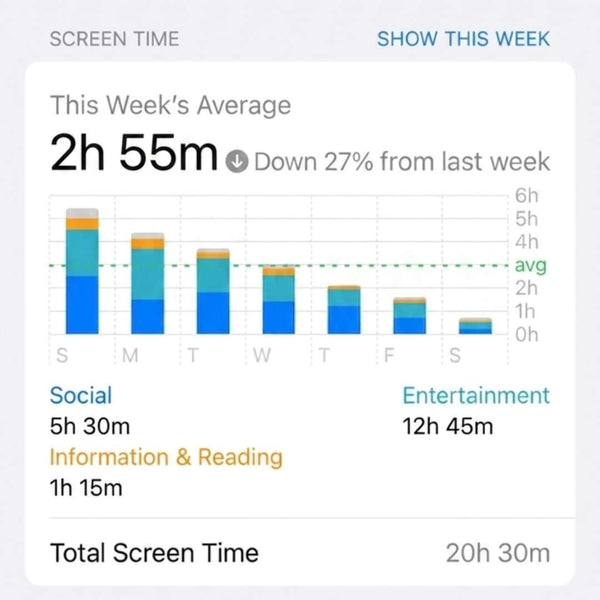 6. Parents Report Less Screen Time & Less Stress